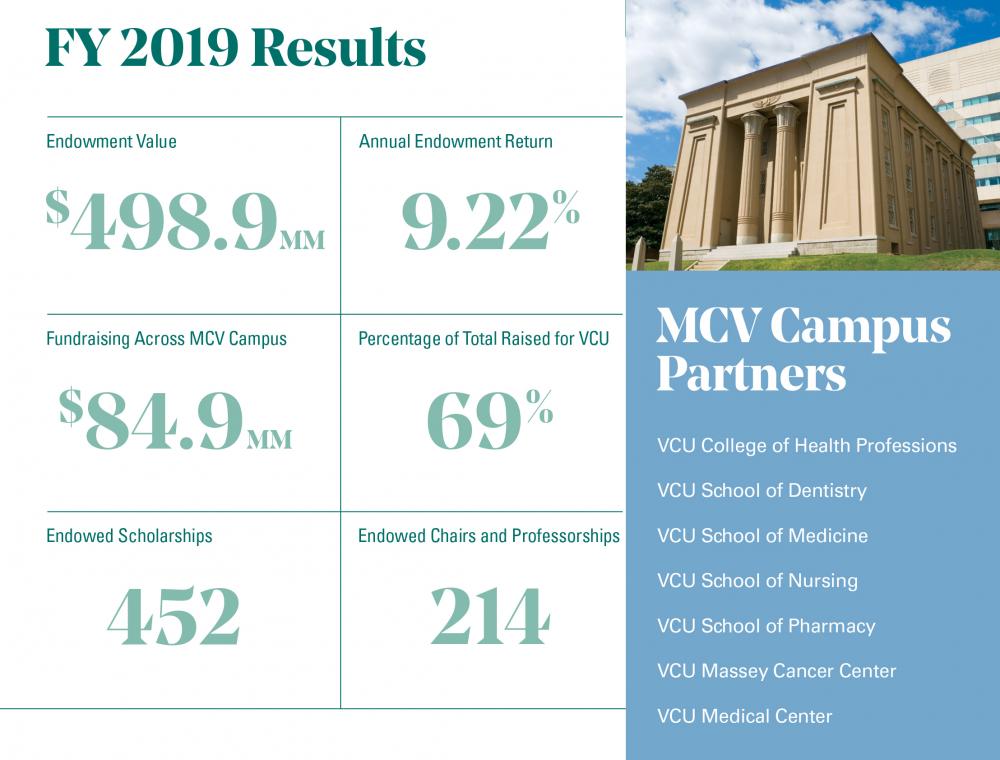 FY19 Results. Endowment value: $498.9 million; Annual endowment return: 9.22%; fundraising across MCV Campus: $84.9 million; Percentage of total raised for VCU: 69%; endowed scholarships 452; endowed chairs and professorships: 214