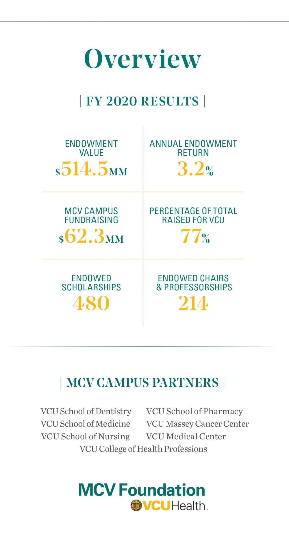 ​​​​​​​​​​​​Chart showing $514 million endowment, 480 scholarships and 214 professorships