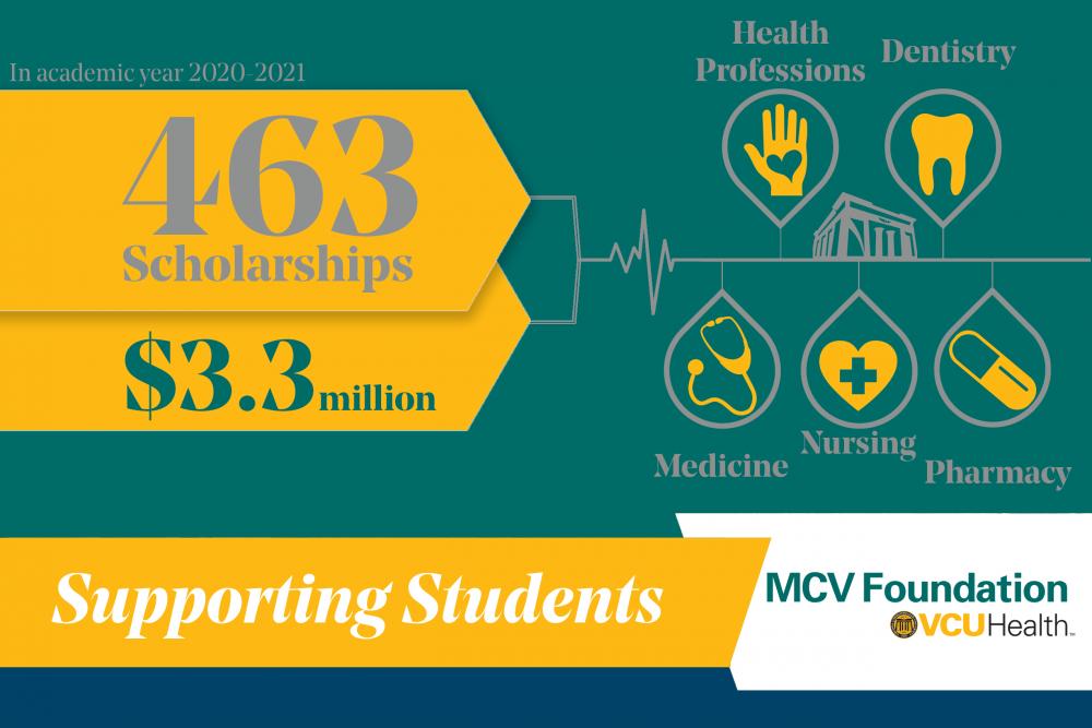 MCV Foundation provided $3.3 million in scholarship funding in the 2020-2021 academic year