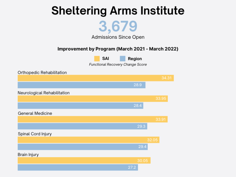 sheltering arms chart