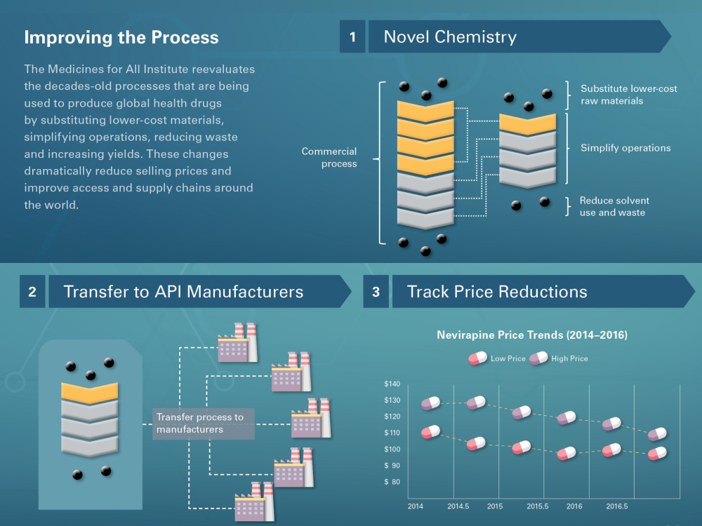 medicines for all process