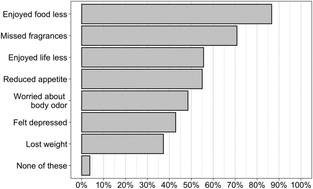 Graph of Results