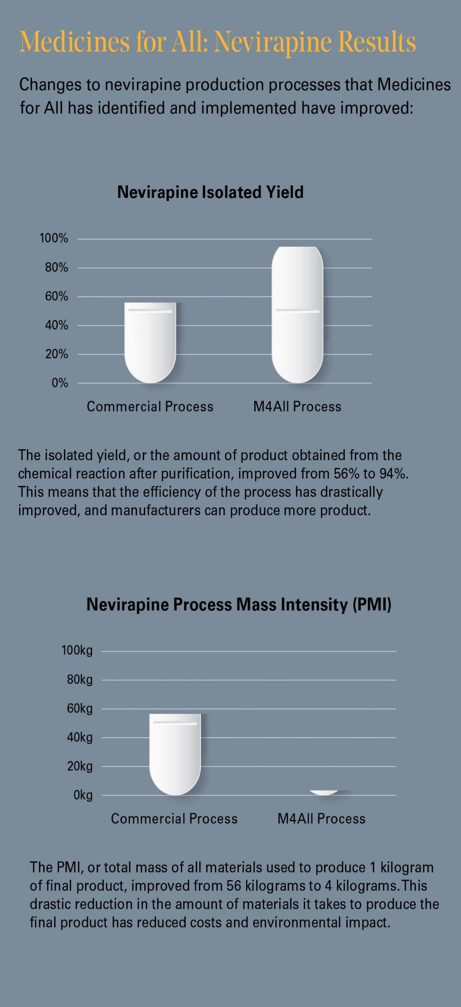 charts showing reduced materials used to make nevirapine and reduced waste