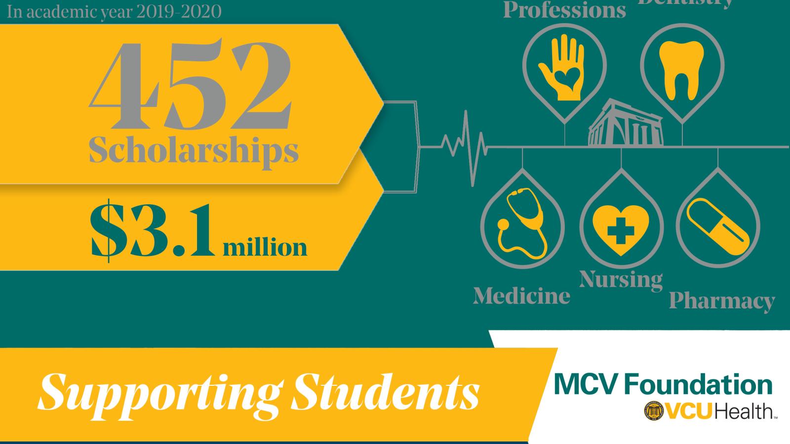 This year, donors accounted for 452 scholarships, which is 39 more than last year. Through these endowed scholarships, students from all five academic units on the MCV Campus had access to $3.1 million in funding and support.